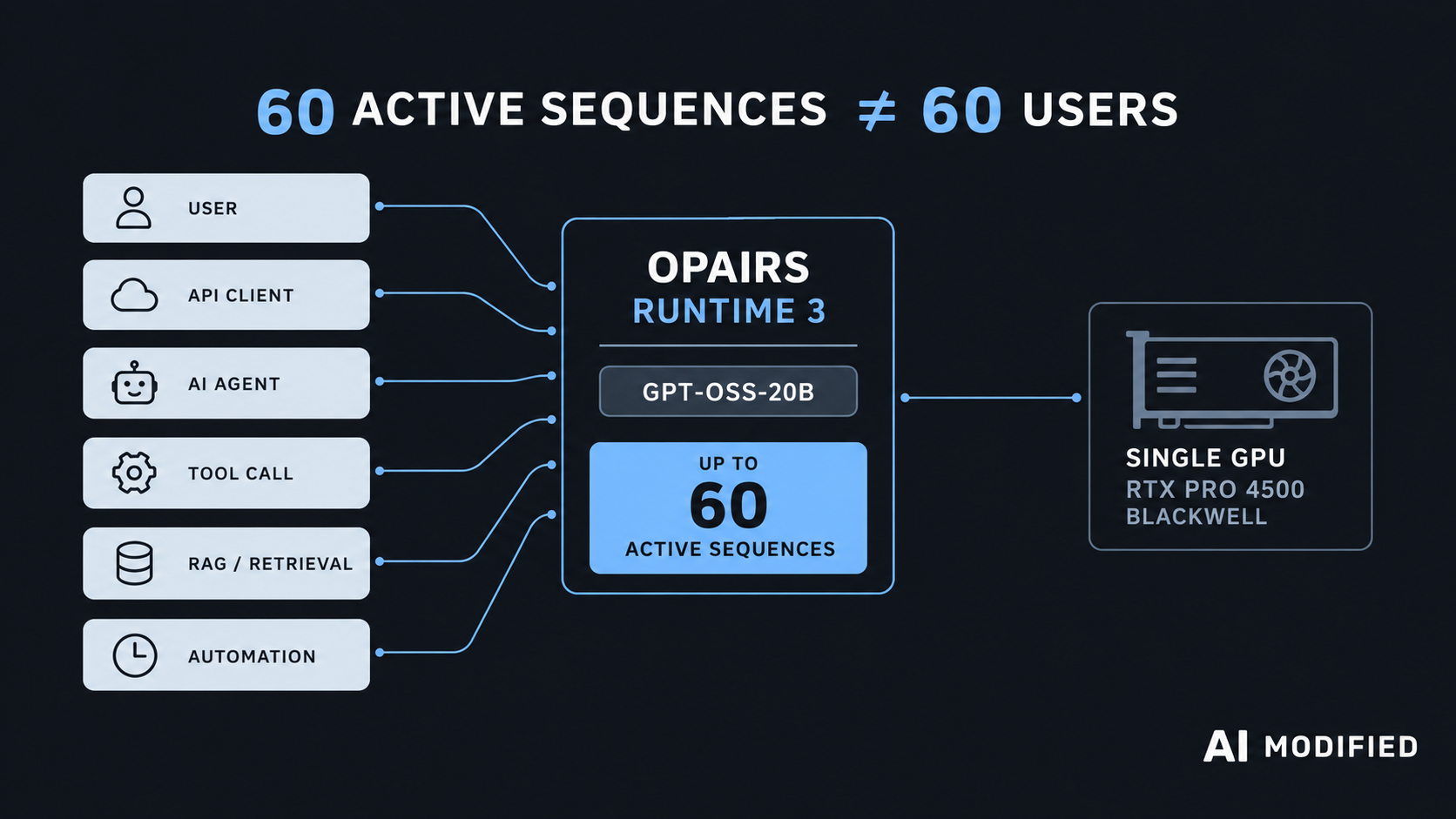 OPAIRS Runtime 3 mit parallelen Benutzern APIs Agenten Tool Calls und RAG-Prozessen