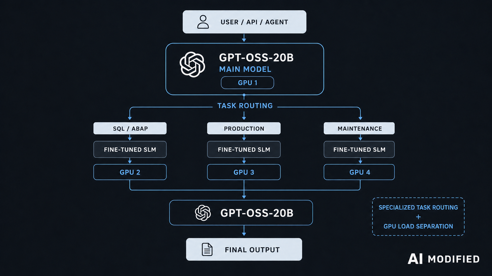 OPAIRS Multi-GPU Architektur mit GPT-OSS-20B als Hauptmodell und spezialisierten Fine-Tuned Modellen