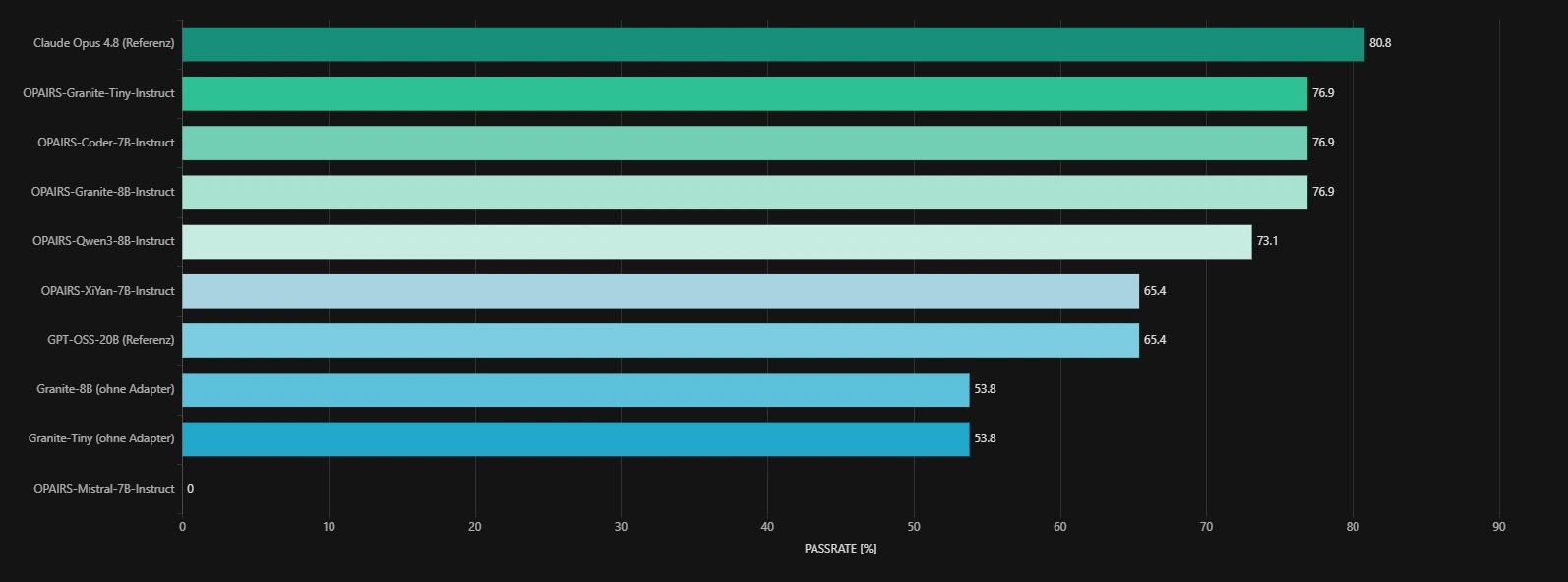 Balkendiagramm mit Score und Pass-Rate aller getesteten Modelle: sechs OPAIRS-LoRA-Adapter, Claude Opus 4.8, GPT-OSS-20B und die ungetunten Granite-Basismodelle im 26-Fragen-Benchmark über PostgreSQL, T-SQL und Apache Iceberg