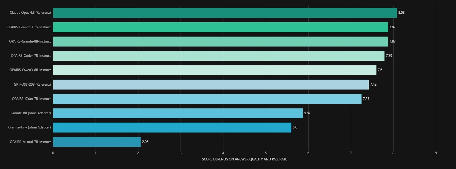 OPAIRS SQL-Agent Benchmark: Pass-Rate aller sechs LoRA-Adapter für PostgreSQL, T-SQL und Apache Iceberg im Vergleich zu Claude Opus 4.8, GPT-OSS-20B und den ungetunten Basismodellen